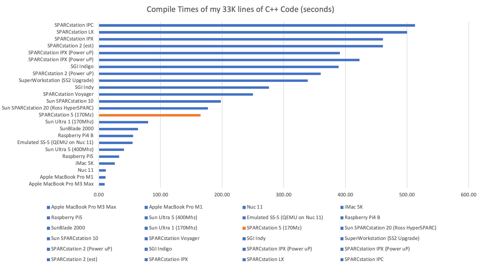Bar chart showing compile times across all tested machines