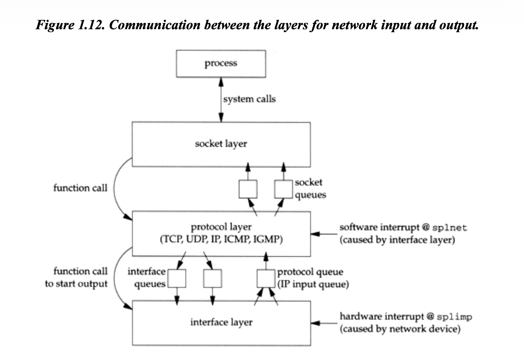 Stevens Figure 1.12: communication between layers for network input and output, showing socket layer, protocol layer (TCP/UDP/IP/ICMP/IGMP), and interface layer with hardware interrupt at splimp and software interrupt at splnet