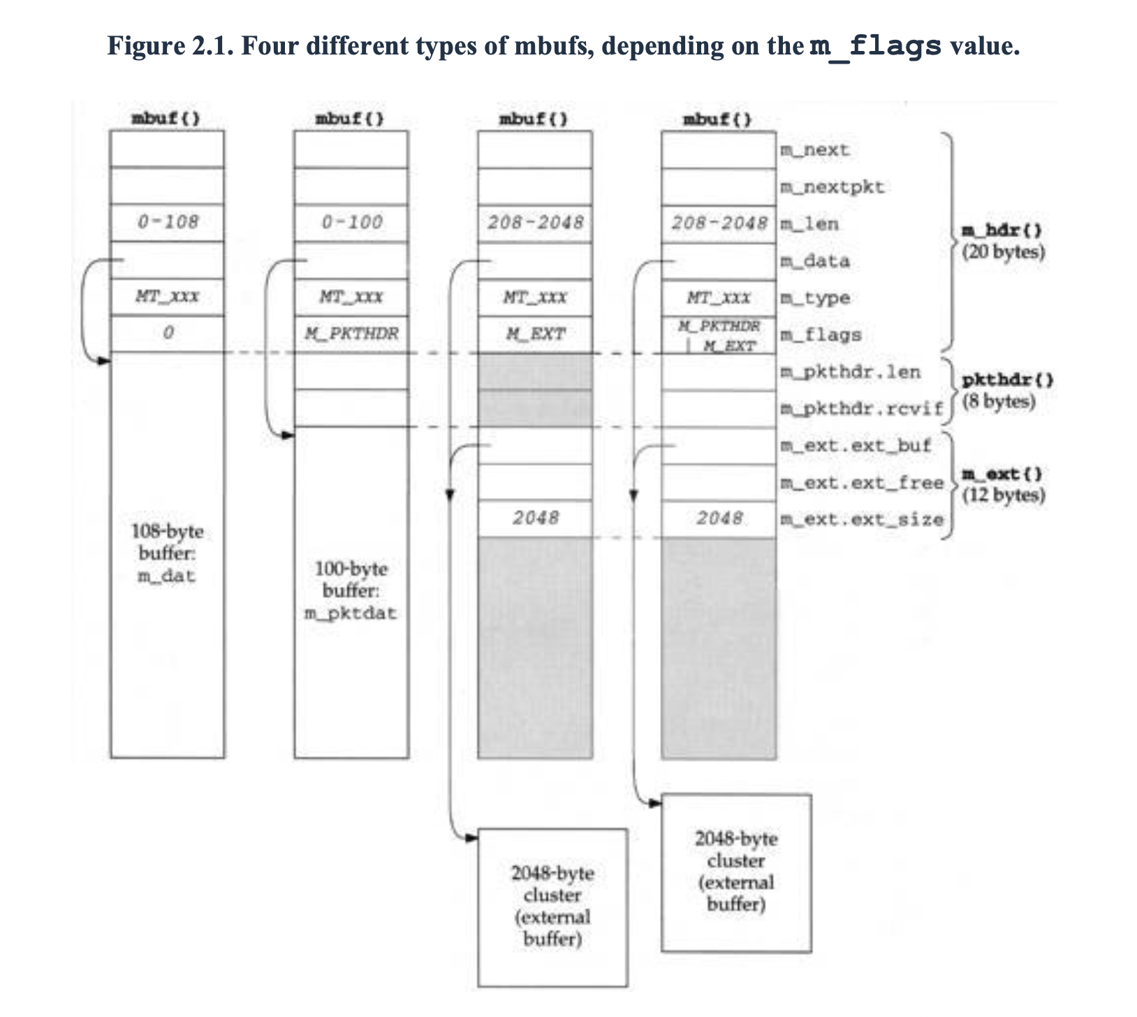 Stevens Figure 2.1: the four mbuf shapes — small, small with M_PKTHDR, with external 2KB cluster, and with both packet header and cluster